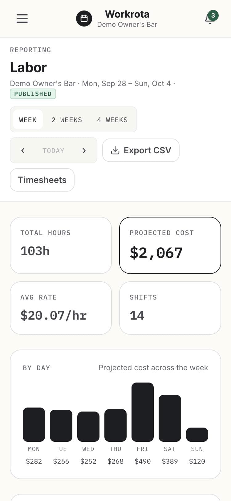 The labor report on a phone: total hours, projected cost, average hourly rate, shift count, and a bar chart of cost by day
